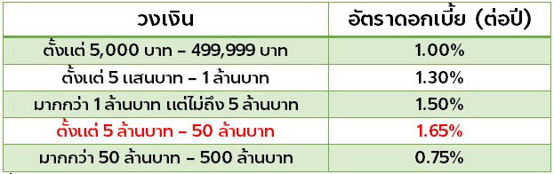 เงินฝากดอกเบี้ยสูง