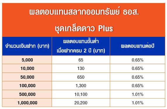 สลากออมทรัพย์ ธอส. ชุดเกล็ดดาว Plus