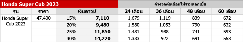 ข้อมูลคำนวณค่างวดโดยประมาณไม่รวมดอกเบี้ย โปรดสอบถามรายละเอียดเงื่อนไขแคมเปญและอัตราดอกเบี้ยจากผู้จำหน่ายอีกครั้ง