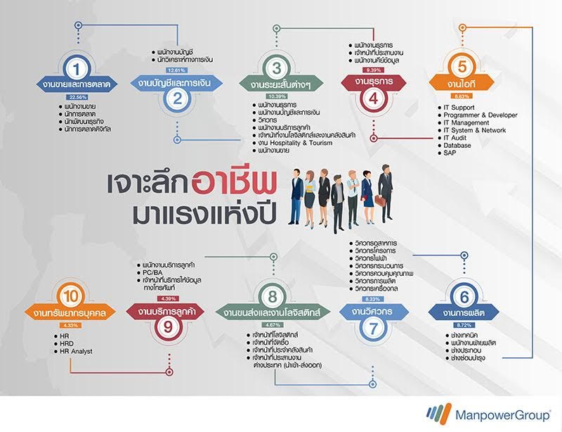 10 อันดับสายงานที่เป็นที่ต้องการ