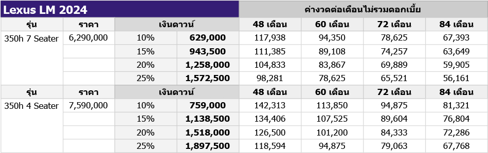 ข้อมูลคำนวณค่างวดโดยประมาณไม่รวมดอกเบี้ย โปรดสอบถามรายละเอียดเงื่อนไขแคมเปญและอัตราดอกเบี้ยจากผู้จำหน่ายอีกครั้ง