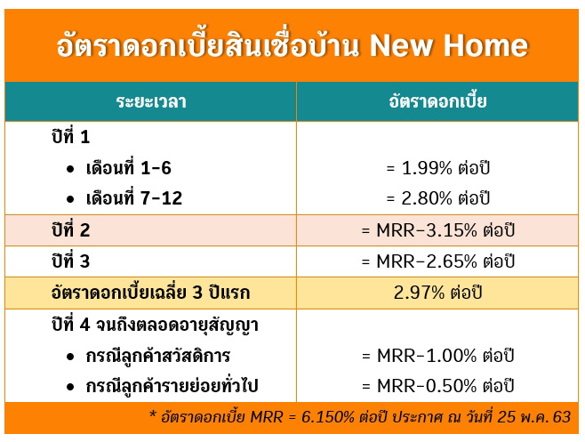 สินเชื่อบ้าน New Home