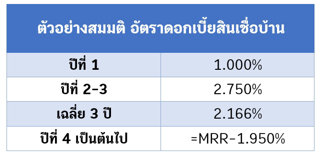 สินเชื่อบ้าน