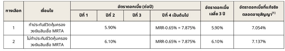 สินเชื่อบ้านแลกเงิน UOB
