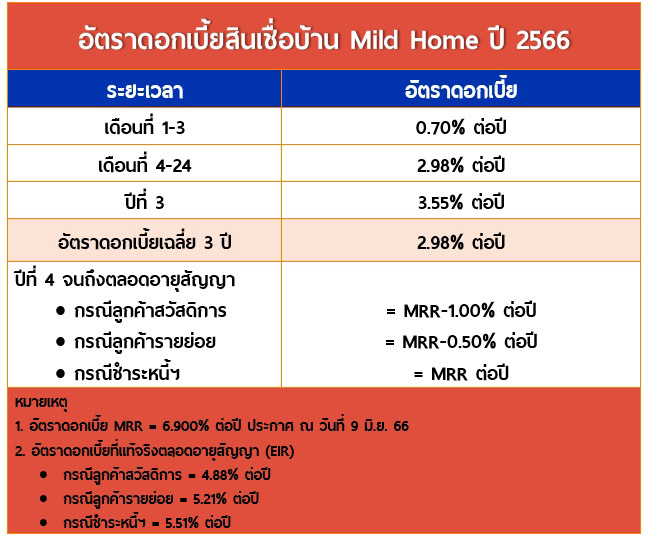 สินเชื่อบ้าน Mild Home ปี 2566