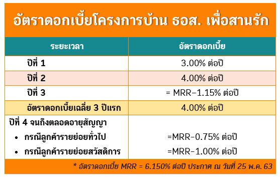 สินเชื่อบ้าน ธอส.