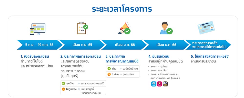 ลงทะเบียนบัตรคนจน 2565