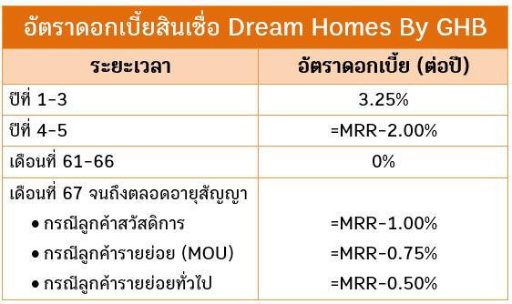 สินเชื่อบ้าน ธอส.
