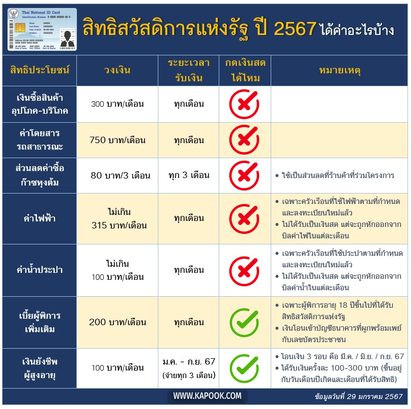 บัตรคนจนได้อะไรบ้าง