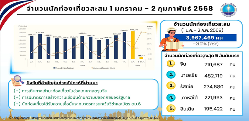 เปิดโผ 5 ชาติแห่ท่องเที่ยวไทย ปี 2568