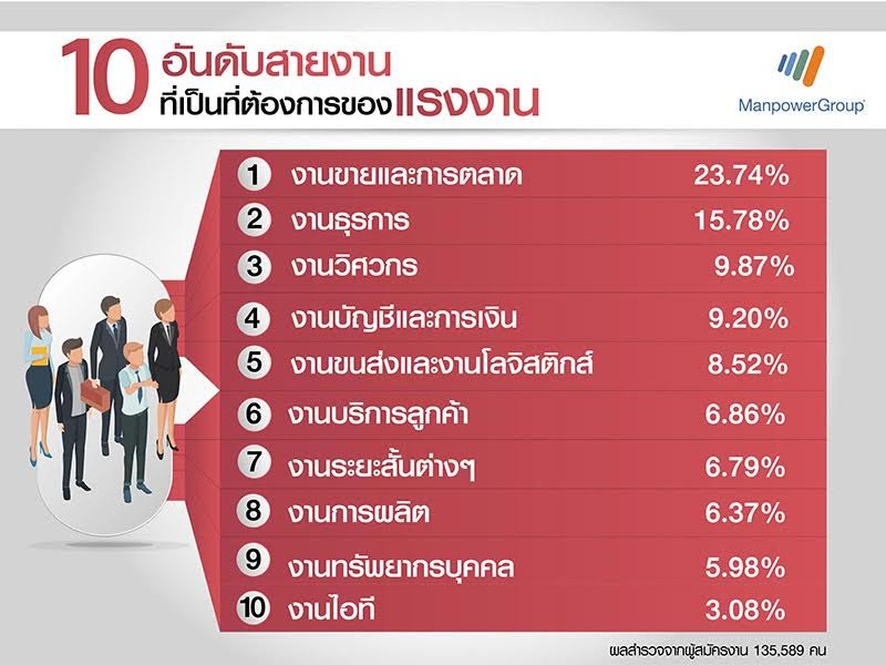 10 อันดับสายงานที่เป็นที่ต้องการ