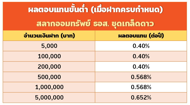 สลาก ธอส.