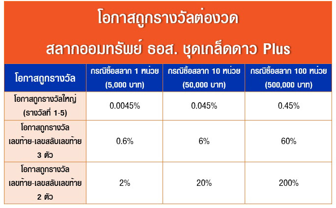 สลากออมทรัพย์ ธอส. ชุดเกล็ดดาว Plus