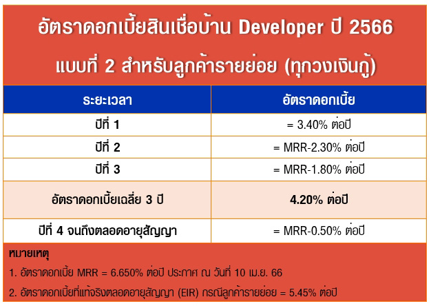 สินเชื่อบ้าน Developer ปี 2566