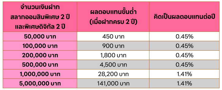 สลากออมสิน 2 ปี