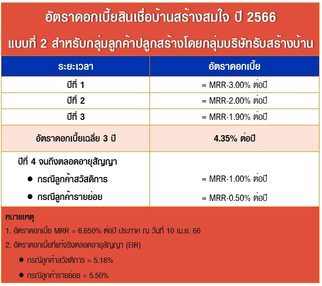 สินเชื่อบ้านสร้างสมใจ ปี 2566