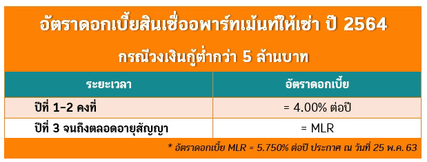 สินเชื่ออพาร์ทเม้นท์ 2564