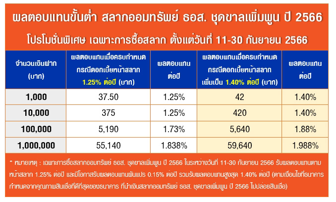 สลากออมทรัพย์ ธอส. ชุดขาลเพิ่มพูน ปี 2566