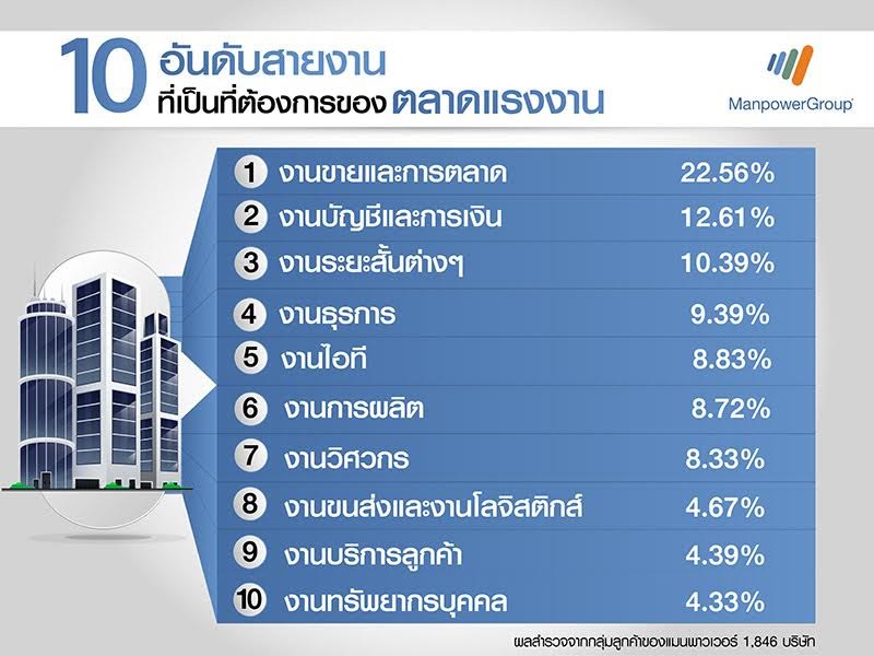 10 อันดับสายงานที่เป็นที่ต้องการ