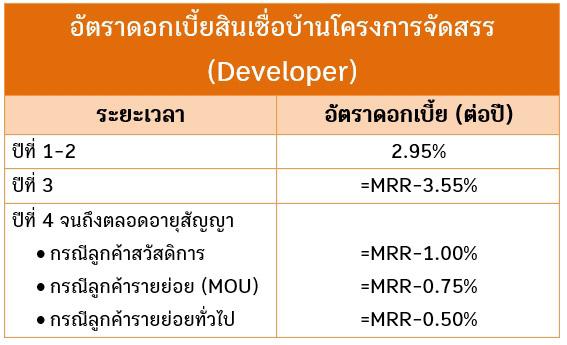 สินเชื่อบ้าน ธอส.