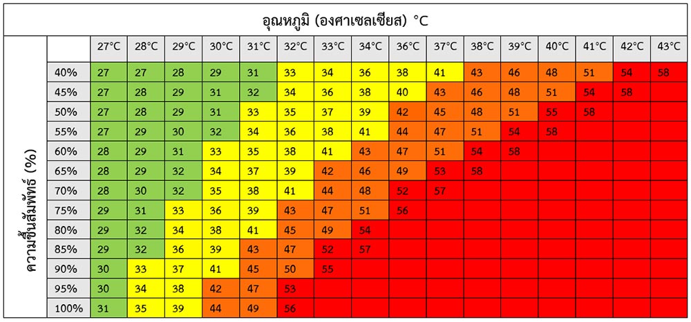 ตารางดัชนีความร้อน Heat Index