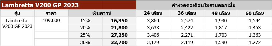 ข้อมูลคำนวณค่างวดโดยประมาณไม่รวมดอกเบี้ย โปรดสอบถามรายละเอียดเงื่อนไขแคมเปญและอัตราดอกเบี้ยจากผู้จำหน่ายอีกครั้ง