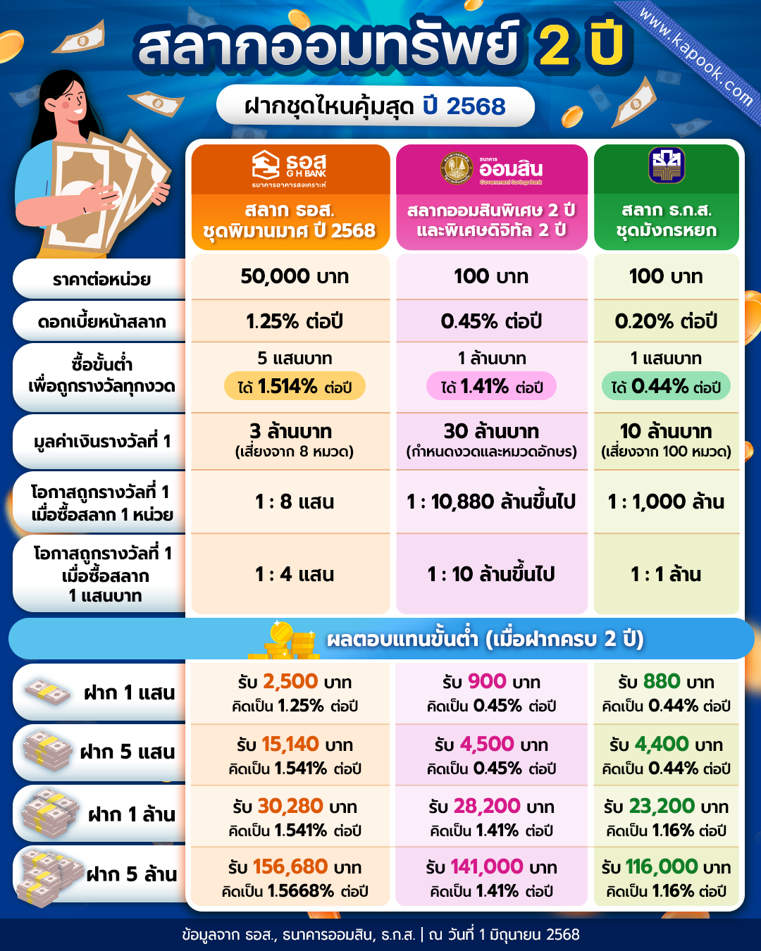 เปรียบเทียบสลากออมทรัพย์ 2 ปี