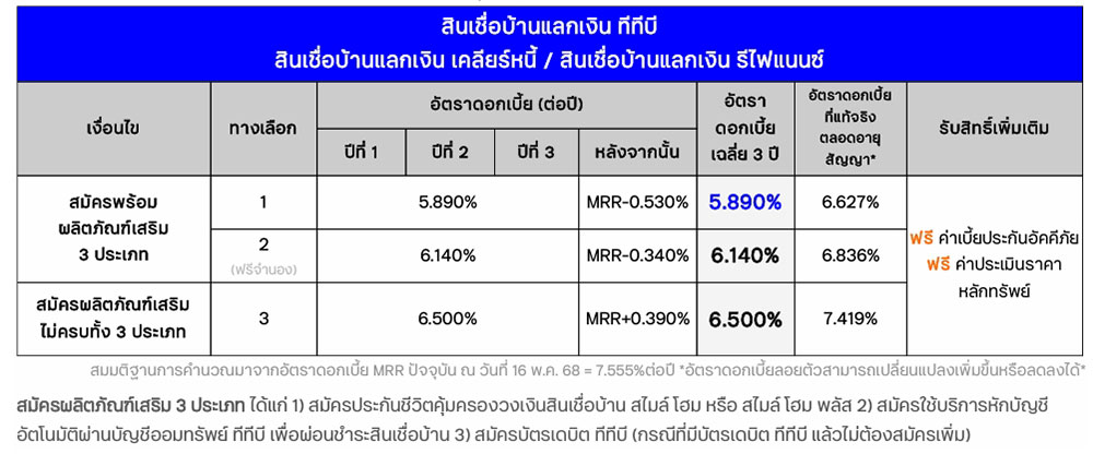 สินเชื่อบ้านแลกเงิน ttb