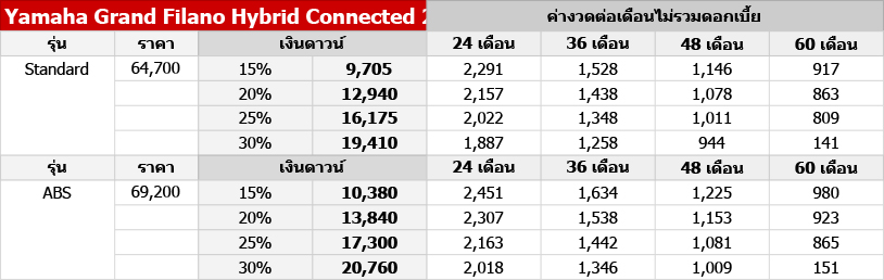 ข้อมูลคำนวณค่างวดโดยประมาณไม่รวมดอกเบี้ย โปรดสอบถามรายละเอียดเงื่อนไขแคมเปญและอัตราดอกเบี้ยจากผู้จำหน่ายอีกครั้ง