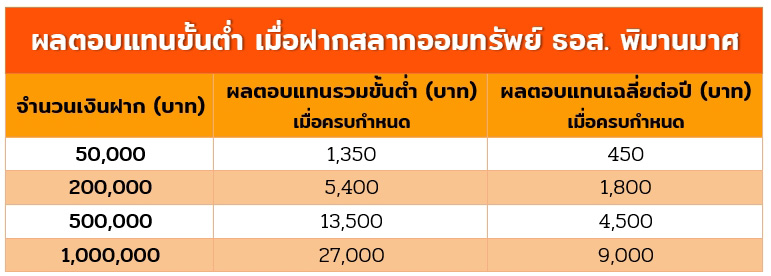สลาก ธอส.
