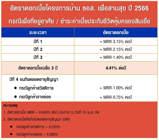 โครงการบ้าน ธอส. เพื่อสานสุข ปี 2566