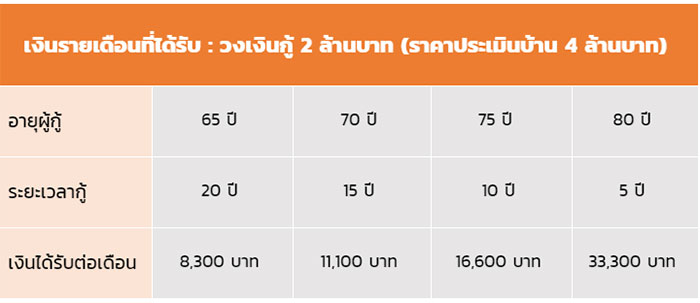 สินเชื่อบ้าน ธอส.