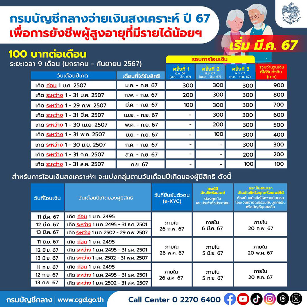 บัตรสวัสดิการแห่งรัฐ เงินผู้สูงอายุ
