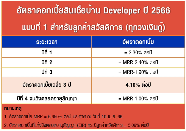 สินเชื่อบ้าน Developer ปี 2566