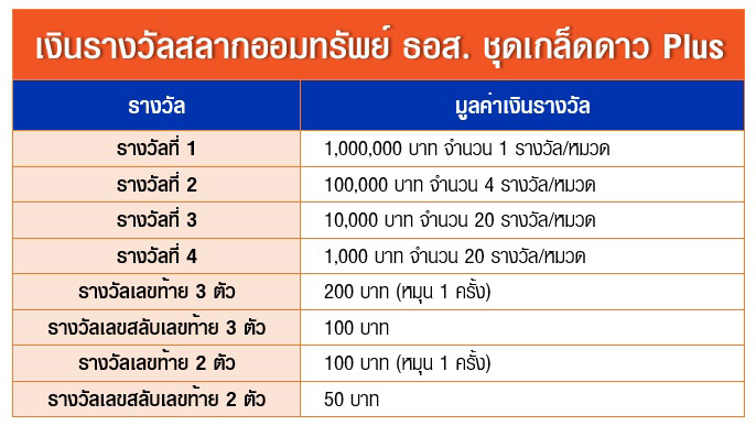 สลากออมทรัพย์ ธอส. ชุดเกล็ดดาว Plus