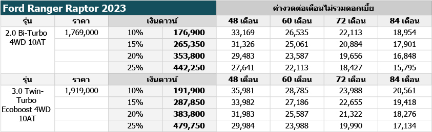 ข้อมูลคำนวณค่างวดโดยประมาณไม่รวมดอกเบี้ย โปรดสอบถามรายละเอียดเงื่อนไขแคมเปญและอัตราดอกเบี้ยจากผู้จำหน่ายอีกครั้ง