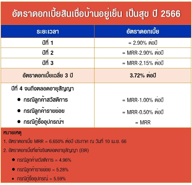 สินเชื่อบ้านอยู่เย็น เป็นสุข ปี 2566