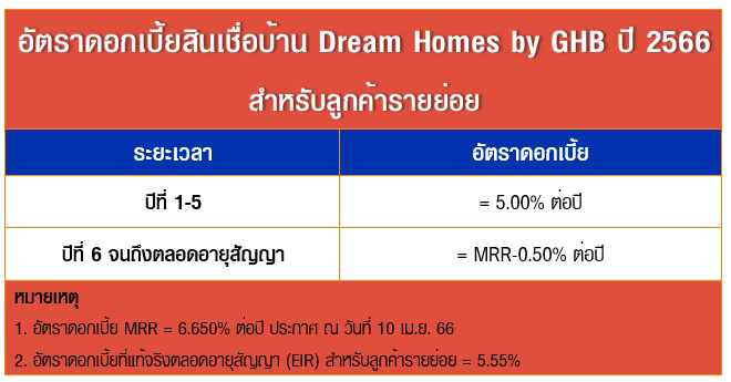 สินเชื่อบ้าน Dream Homes by GHB ปี 2566