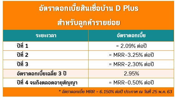 สินเชื่อบ้าน D Plus