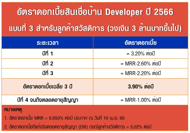 สินเชื่อบ้าน Developer ปี 2566