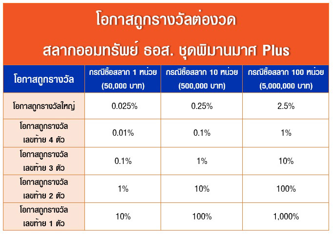 สลากออมทรัพย์ ธอส. ชุดพิมานมาศ Plus