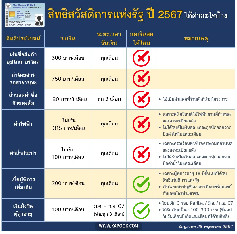 บัตรสวัสดิการแห่งรัฐ 2567
