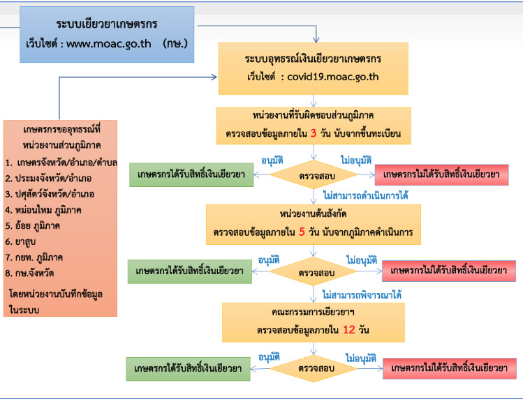 ลงทะเบียนเยียวยาเกษตรกร