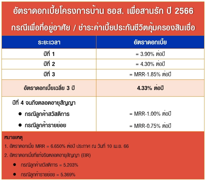 โครงการบ้าน ธอส. เพื่อสานรัก ปี 2566