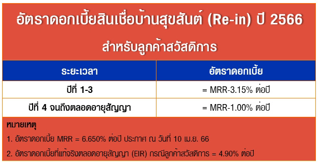 สินเชื่อบ้านสุขสันต์ (Re-in) ปี 2566