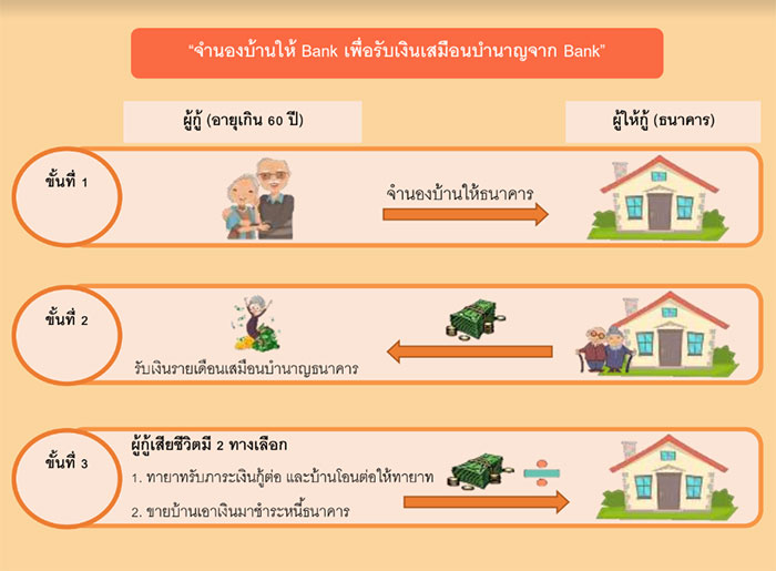 สินเชื่อบ้าน ธอส.