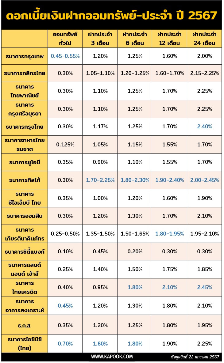 ดอกเบี้ยเงินฝาก 2567