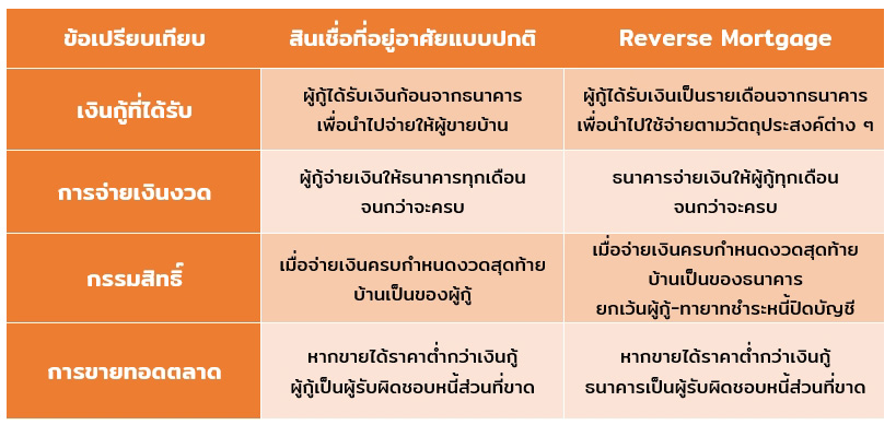 สินเชื่อที่อยู่อาศัยสำหรับผู้สูงอายุ
