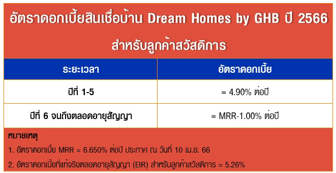 สินเชื่อบ้าน Dream Homes by GHB ปี 2566