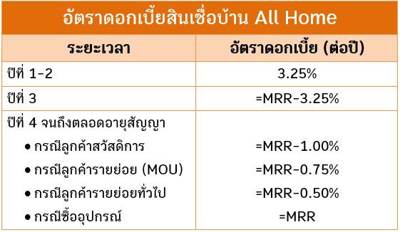 สินเชื่อบ้าน ธอส.